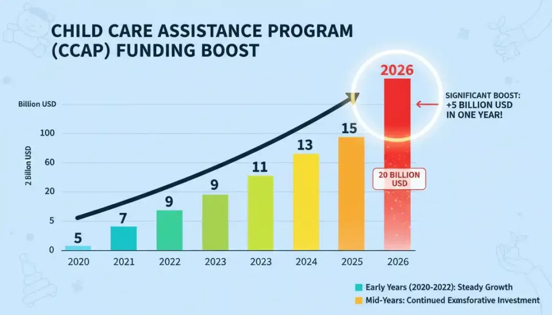 Infographic showing increased CCAP funding for 2026