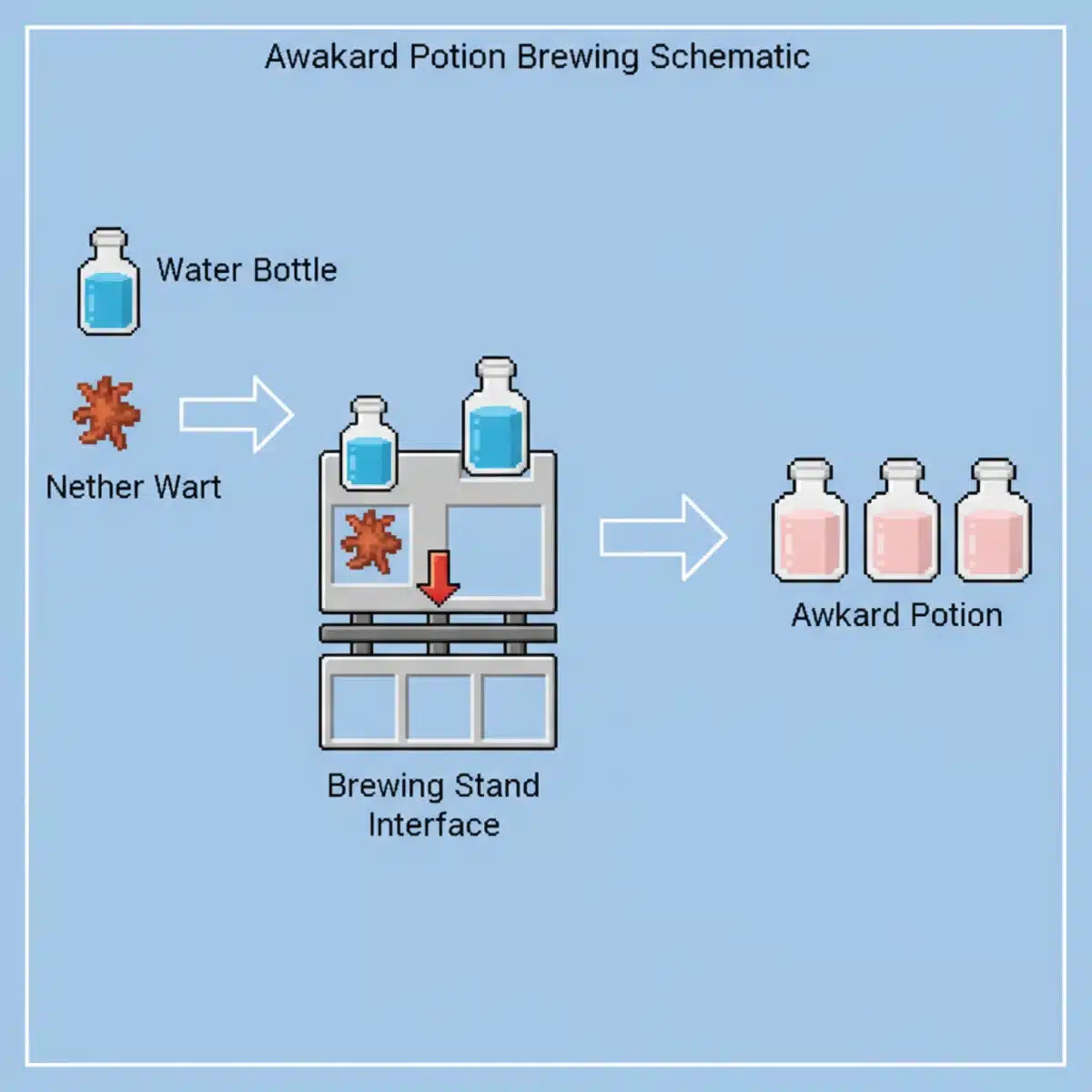 Diagram illustrating the steps to craft an Awkward Potion in Minecraft