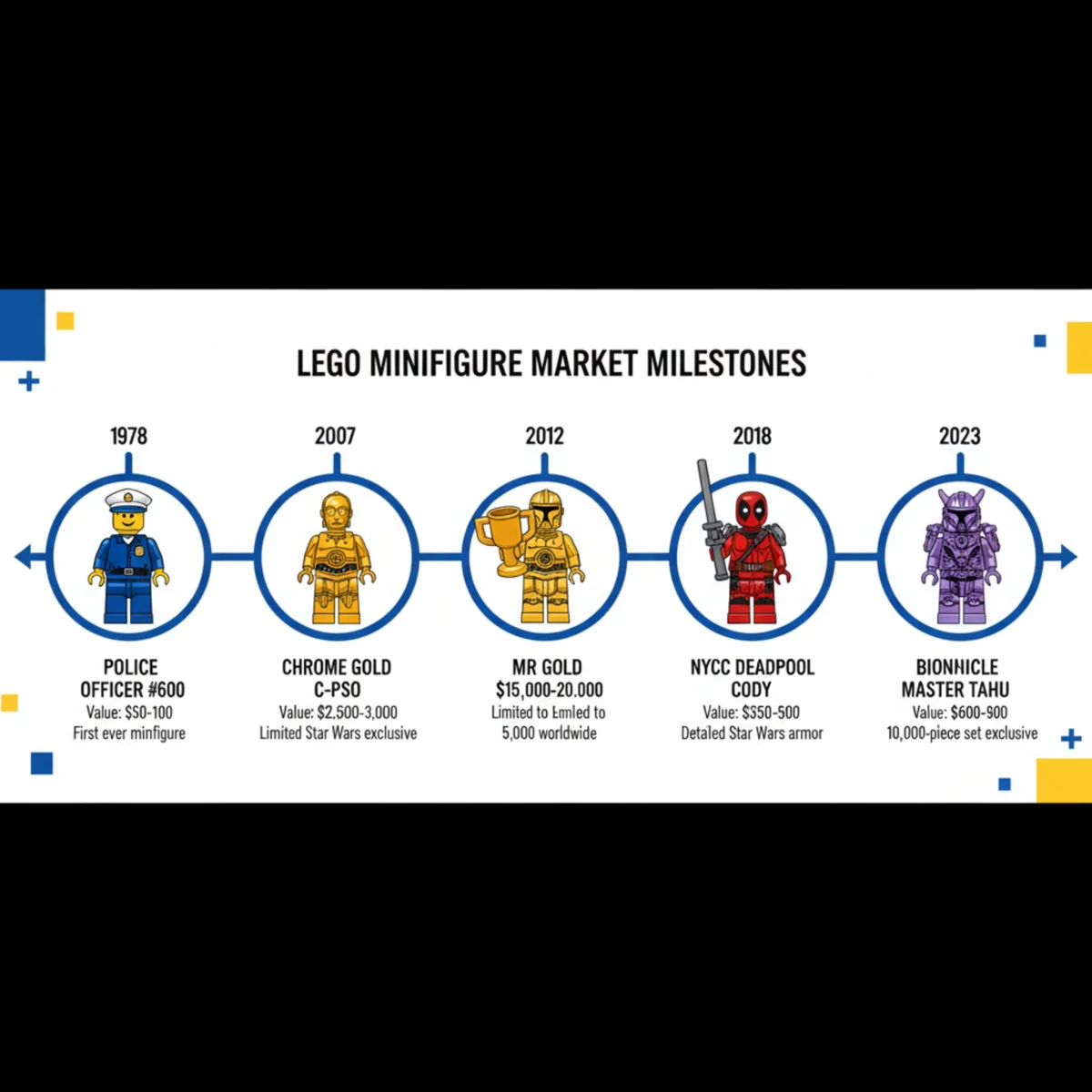 Infographic detailing the history and value of rare Lego minifigures