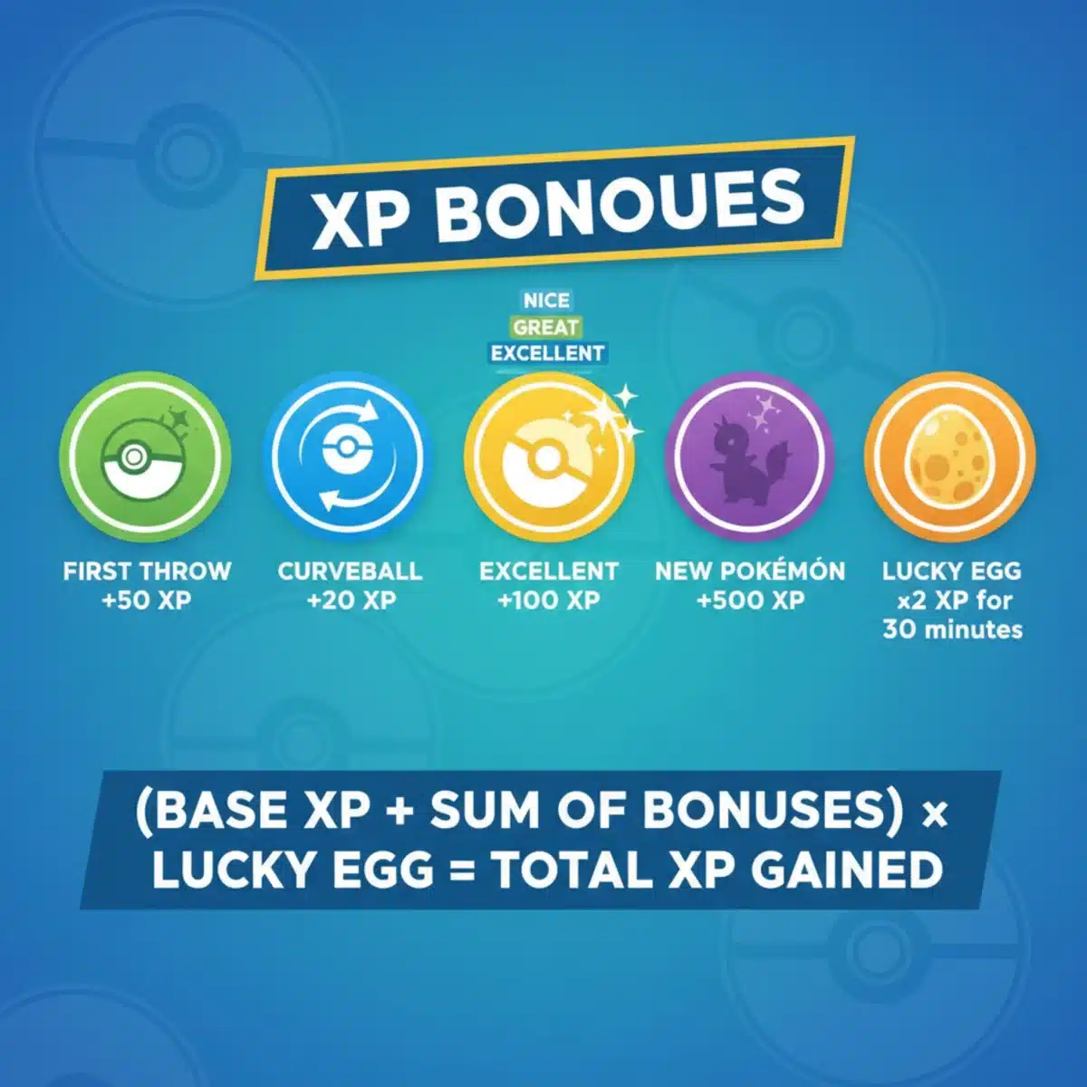 Infographic detailing Pokémon GO XP bonuses and multipliers
