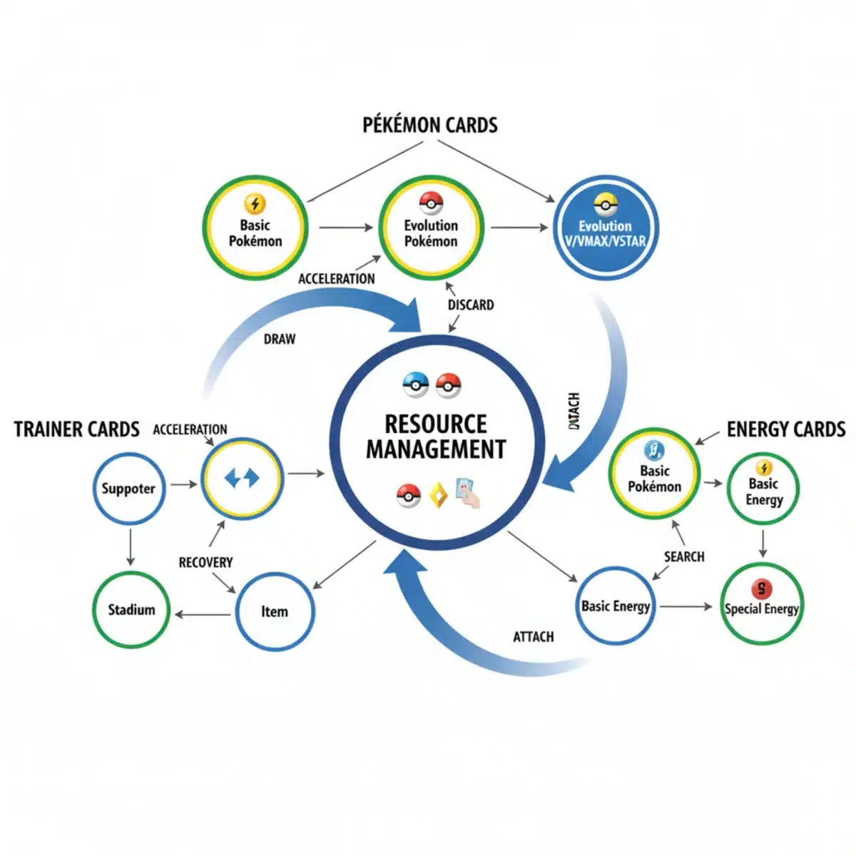 Diagram illustrating Pokémon TCG deck synergy and card interactions