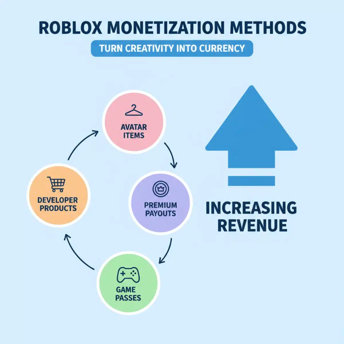 Infographic showing Roblox game monetization strategies